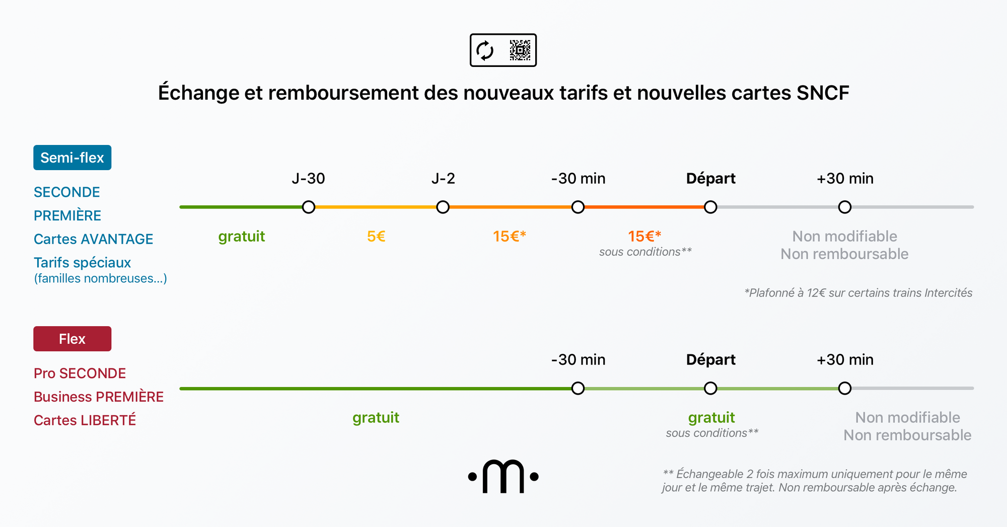 Conditions d'échange et de remboursement des billets SNCF