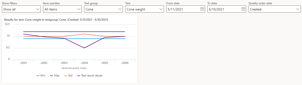 The actual selected filters and date selection combination is shown in the top section for each graphical element.