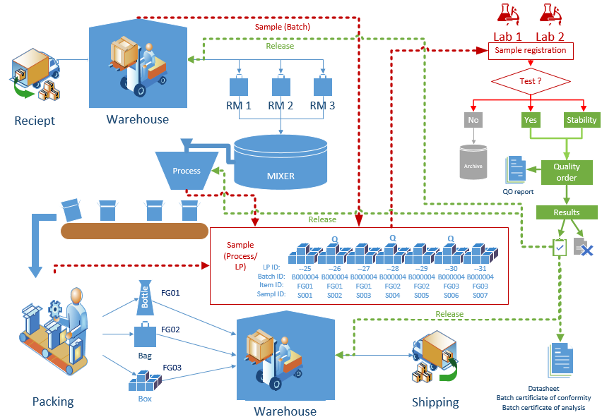 Figure 1: High-level overview of process flow for a manufacturing company within the process industry