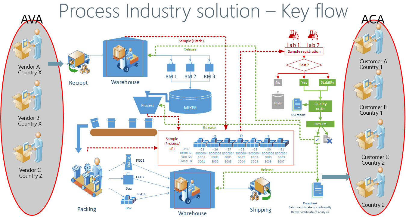 Figure 1: High-level overview of process flow for a manufacturing company within the process industry