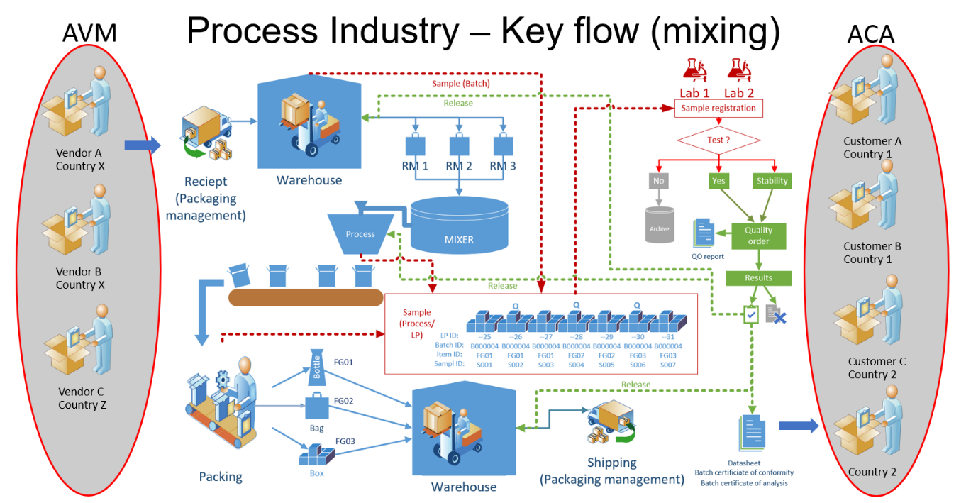 Figure 1: High-level overview of process flow for a manufacturing company within the process industry, using mixing concept