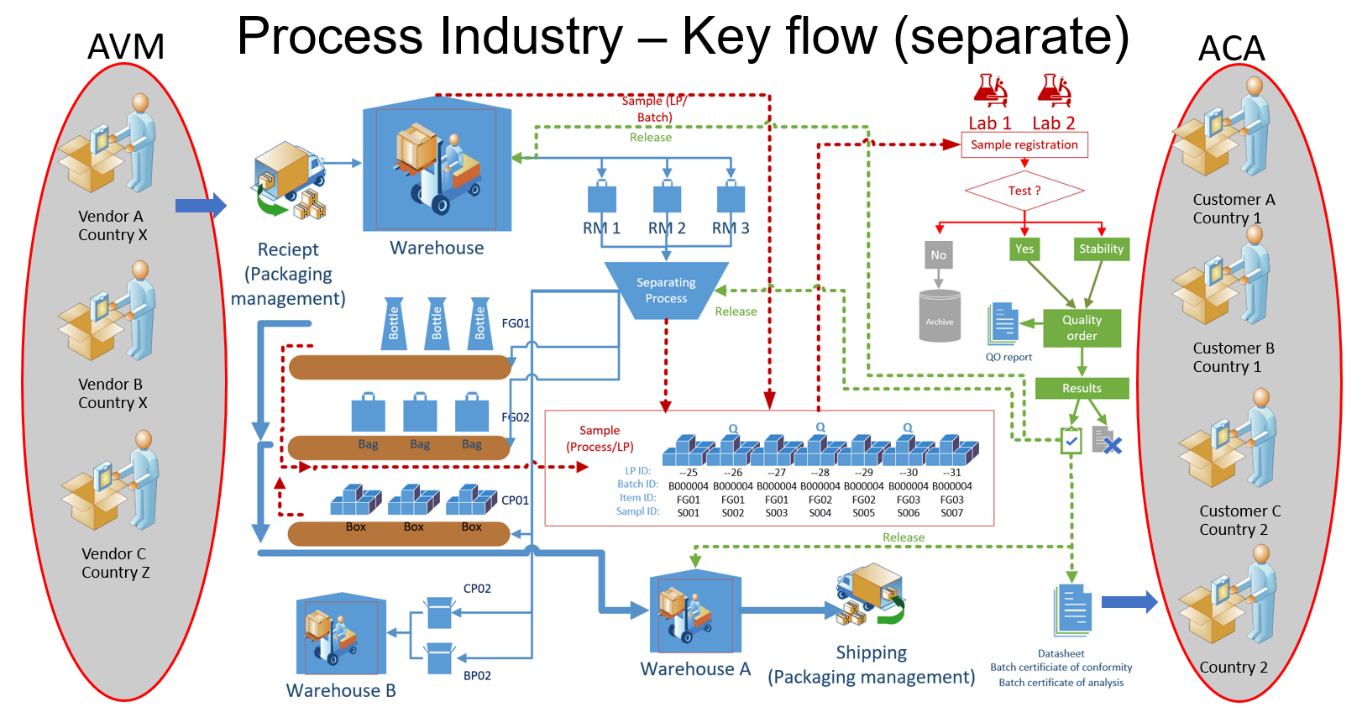 Figure 2: High-level overview of process flow for a manufacturing company within the process industry, using separation concept e.g., chickens being separated into several end products.