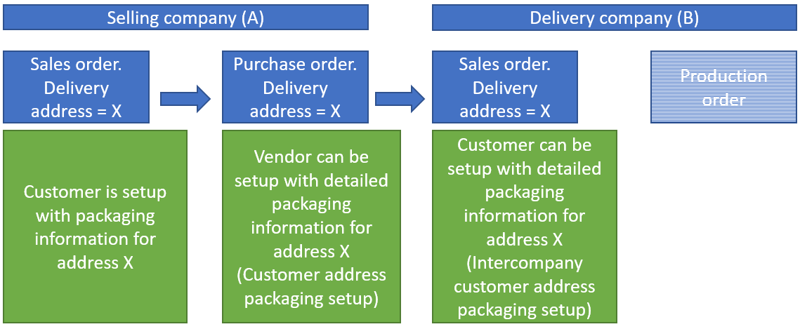 Sales order (A) > Intercompany purchase order (A) > Intercompany sales order (B)