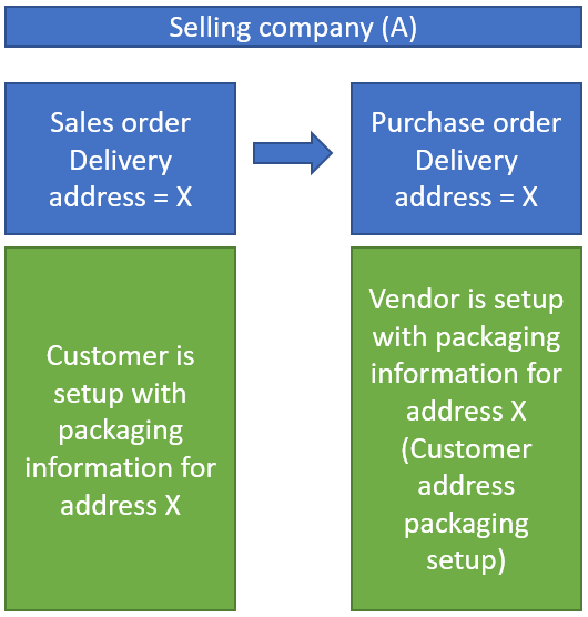 When delivery update is done for the purchase order, the setting for the purchase will decide the packaging type and quantity of packaging updated to the sales order.
