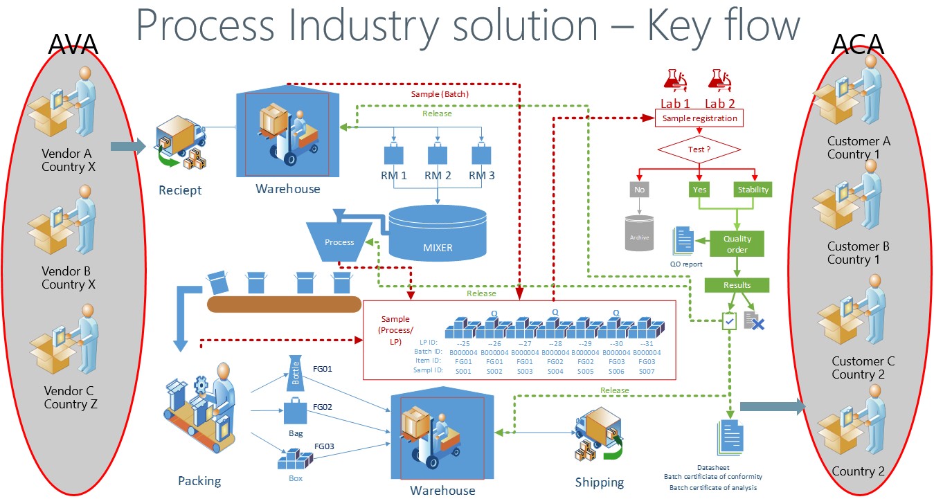 Figure 1: High-level overview of process flow for a manufacturing company within the process industry