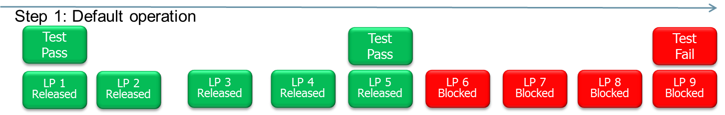 In a situation, where Samples 1 and 3 pass their tests, but Sample 5 fails its test, the automatic release will search back in the sequence till it finds the license plate with the last passed test. Everything in between is blocked until further investigation.