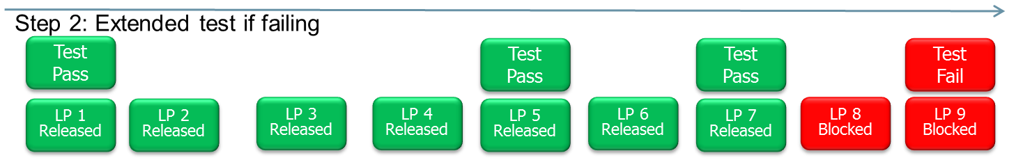After Test 3 fails, it is now possible to go back to Sample 4 and perform relevant tests on it. Upon passing of these tests, the system releases LP 6 and LP 7, as they now have passed directly or a passed test on both sides in the sequence.