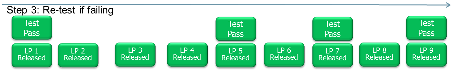 Finally, it is possible to perform a retest of Sample 5 in case the test itself has gone wrong. If the sample passes the retest, the automatic release will now be releasing LP 8 and LP 9.