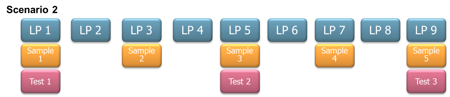 In Step 1 we now see how Sample 3 fails its test. As it is in the center of the sequence, all license plates from 2 to 8 are blocked.