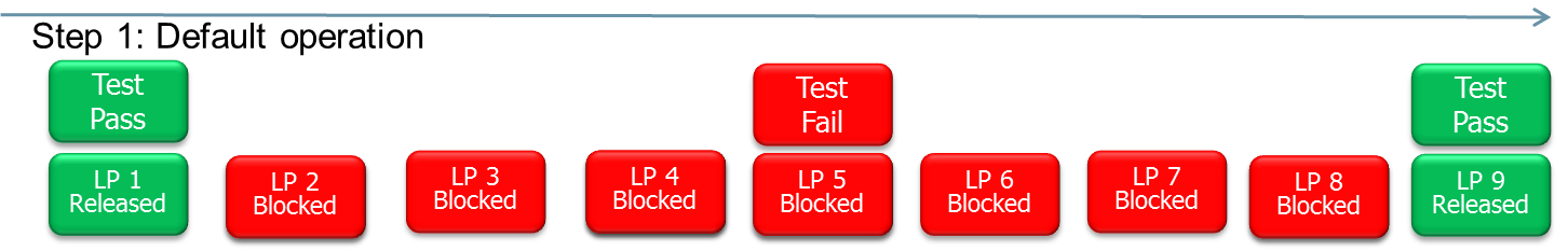 In this case, Samples 2 and 4 are tested and both passes. This ensures the release of LP 2-3 and 7-8. If retesting of sample 3 fails again, LP 4-6 will not be released automatically.