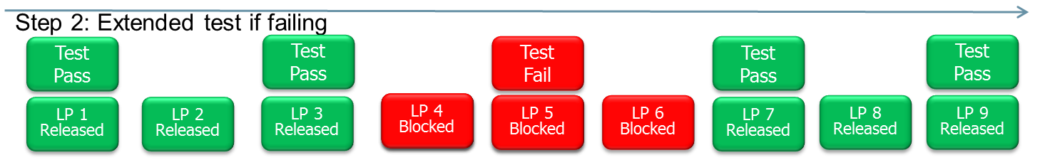 To release LP 4 and 6, it must now be handled manually by creating manual samples and /or quality orders.