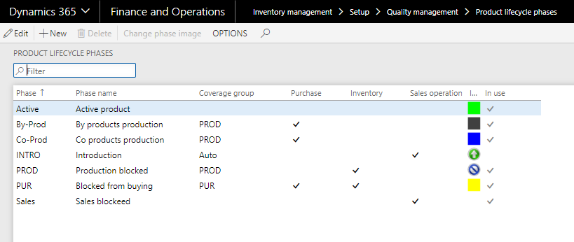 Figure 4: Product lifecycle phases