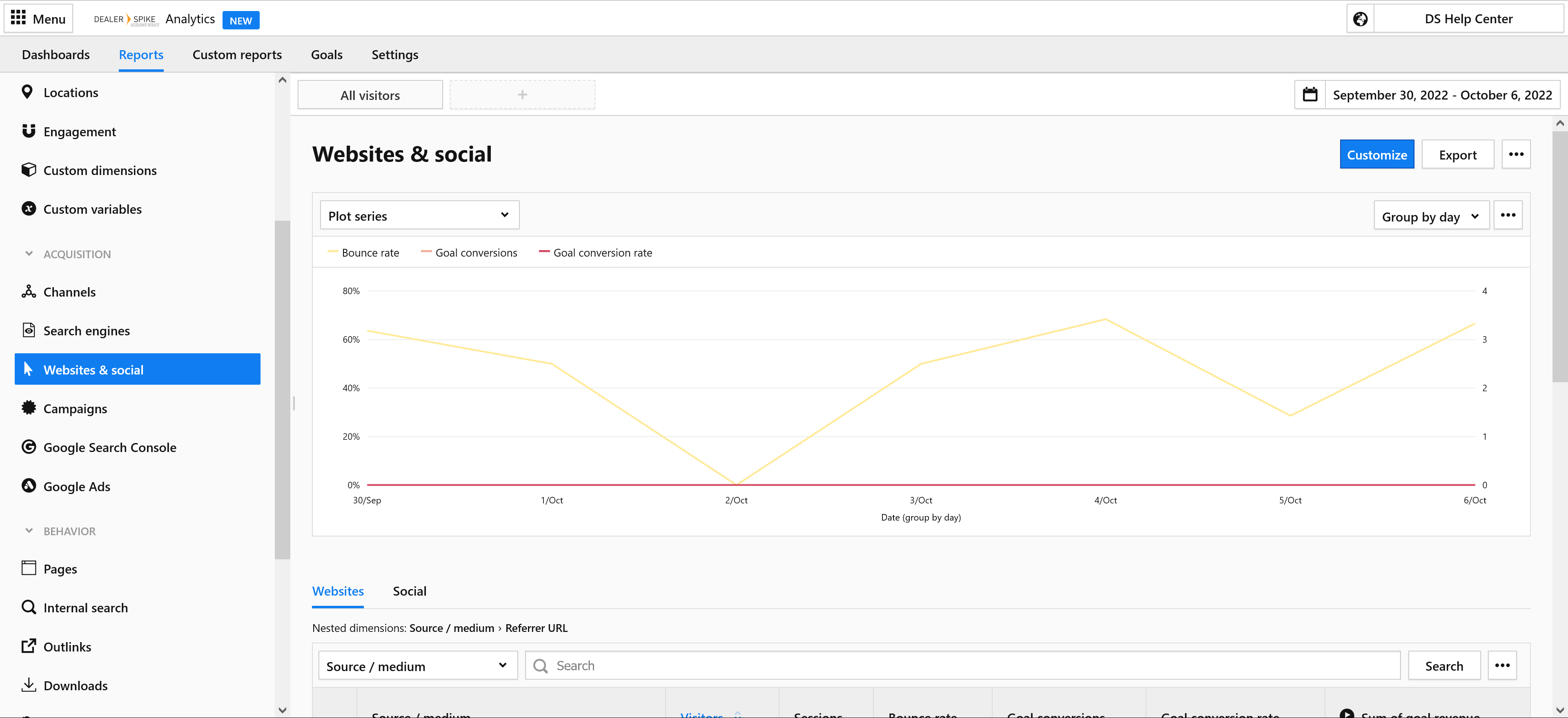 Websites and Social page in Dealer Spike Analytics