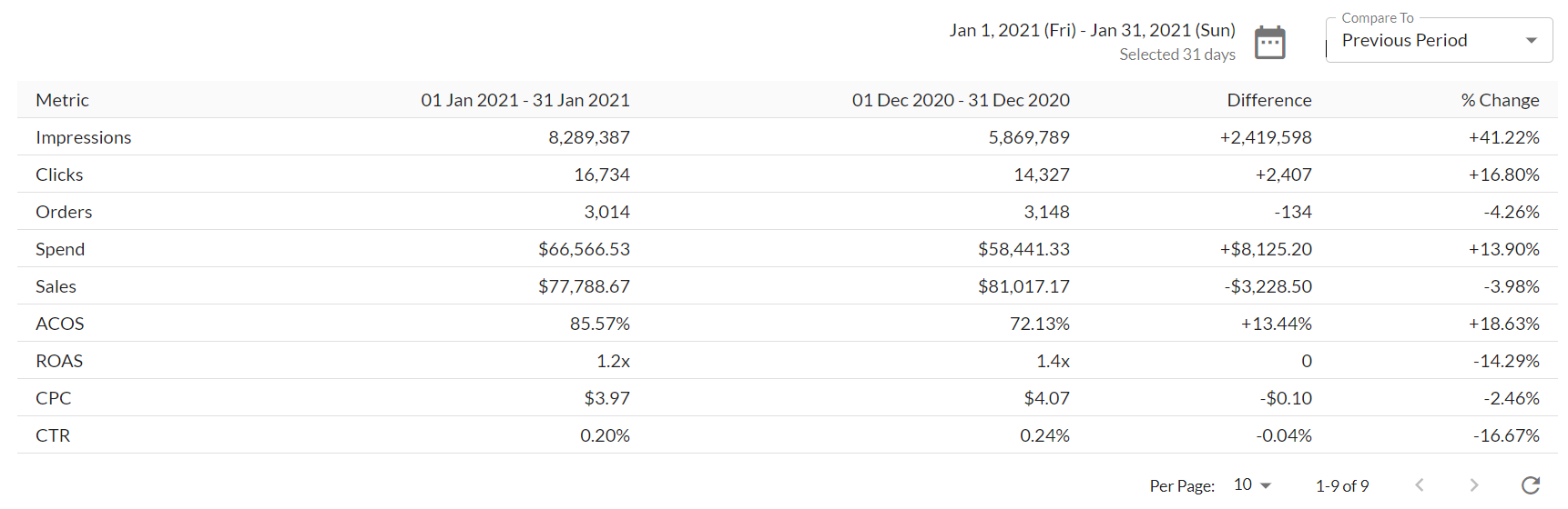 A screenshot of the Time-over-Time Comparison Table from the Ad Badger Advertising Trends Report.