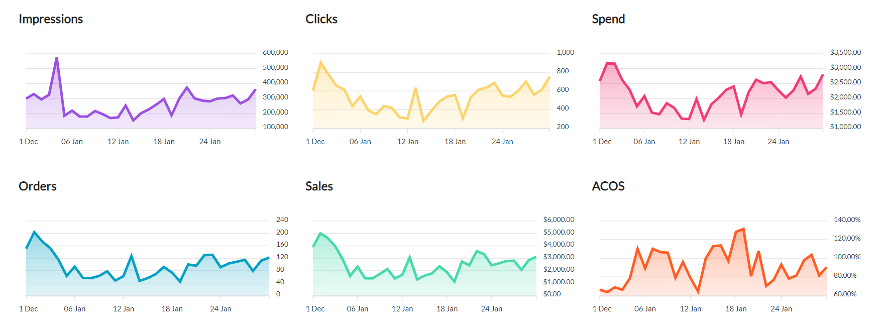 A screenshot of the Metric Trend Charts from the Ad Badger Advertising Trends Report.