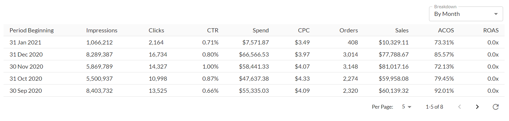 A screenshot of the Breakdown Table from the Ad Badger Advertising Trends Report.