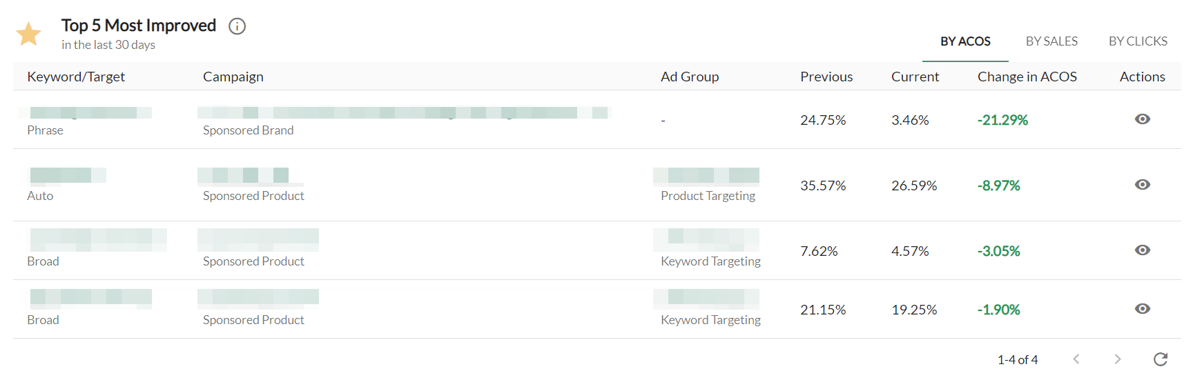 Screenshot of Top 5 Most Improved table from Ad Badger Bids by Badger Dashboard.