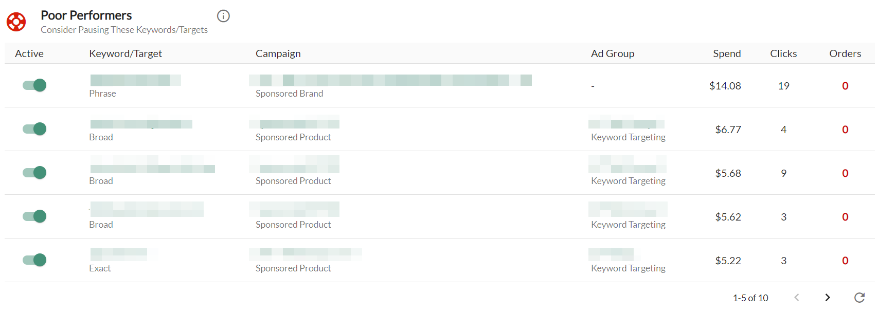 A screenshot of the Poor Performers table in the Ad Badger Bids by Badger Dashboard.