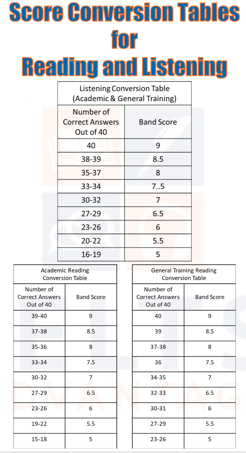 Where can I find score conversion tables for reading and listening ...