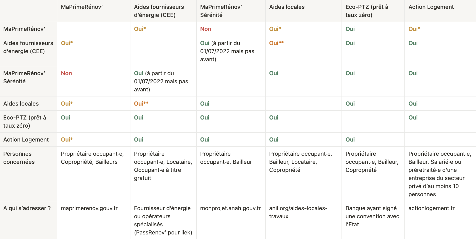 Tableau des prestations