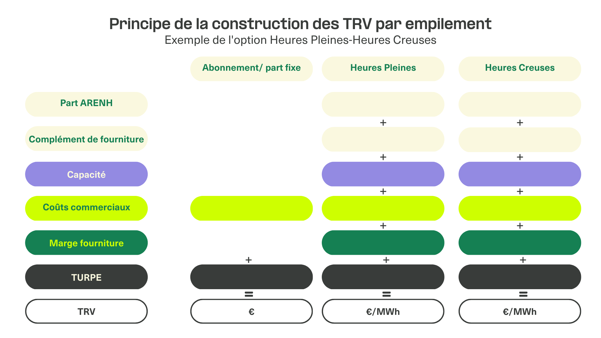 Schéma illustrant le principe de la construction des TRV par empilement