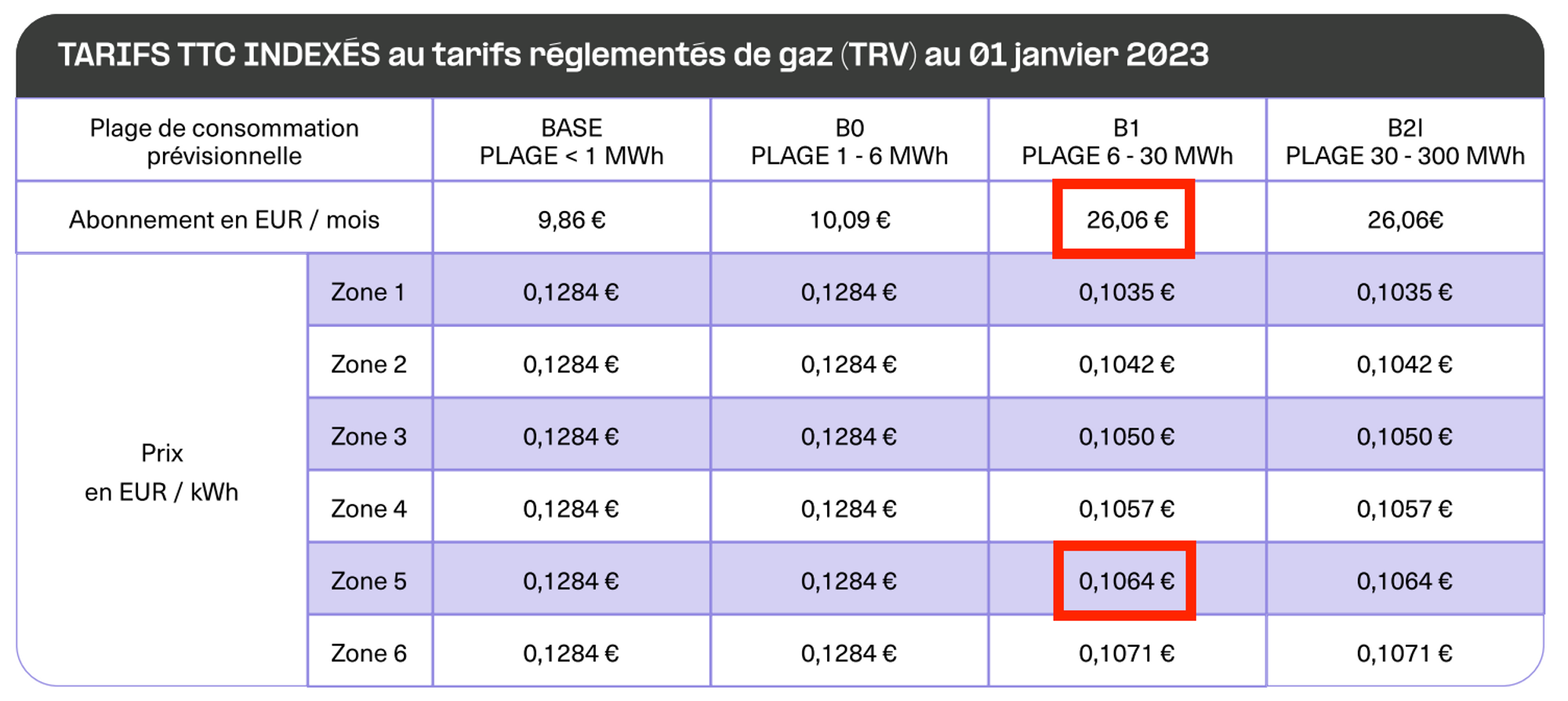 Tarifs TTC indexés au TRV au 1 janvier 2023