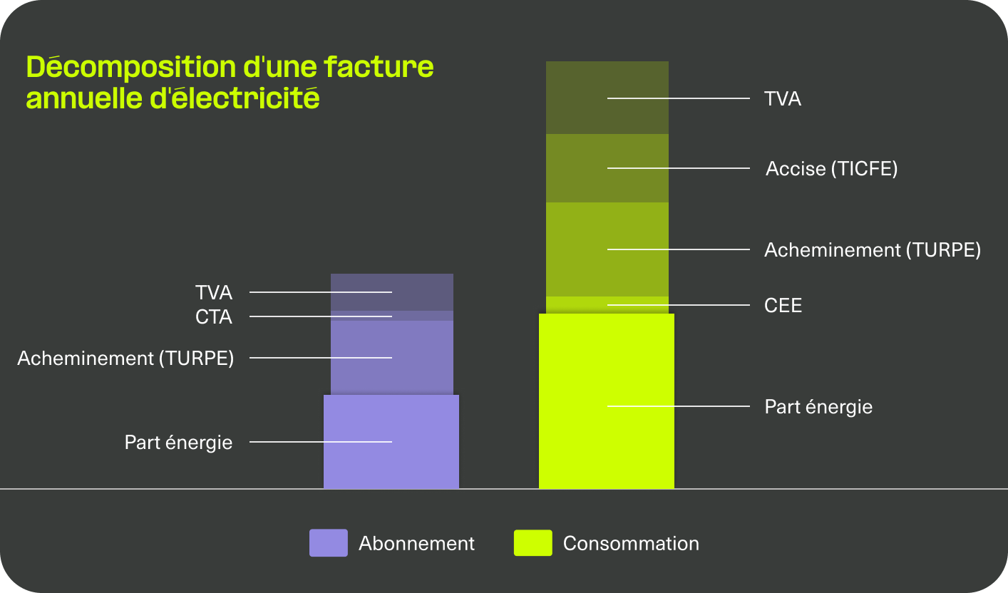 Décomposition d'une facture annuelle d'électricité