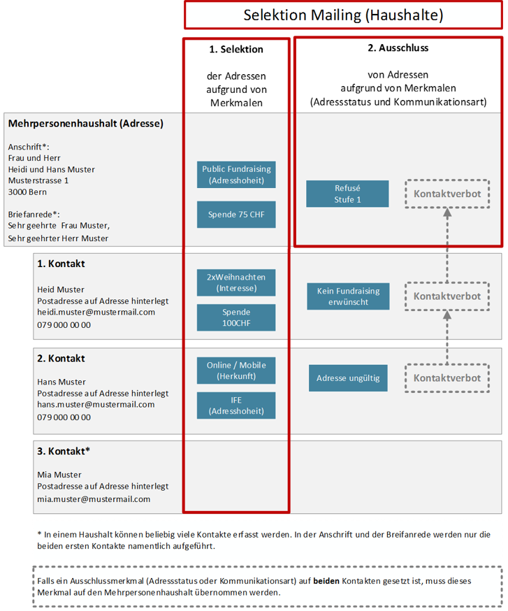 Selektion Mehrpersonenhaushalte (Lightbox)